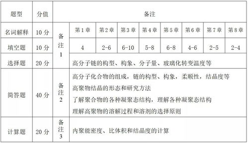 本科插班生高分子材料與工程專業考試大綱 建筑材料訂貨、銷售與管理服務