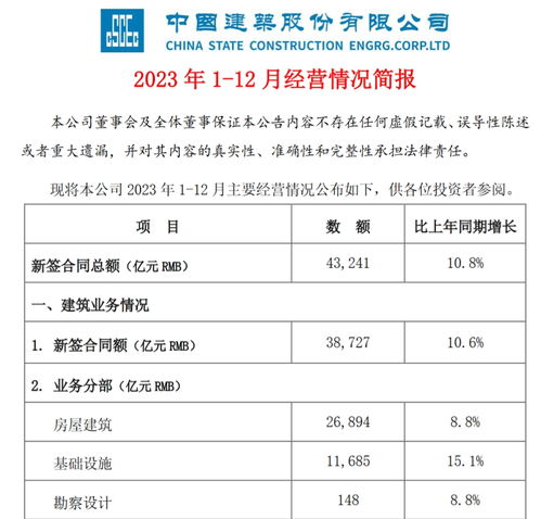 中國建筑2023年再創佳績 新簽合同4.3萬億，地產業務穩中求進